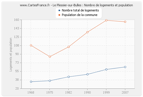 Le Plessier-sur-Bulles : Nombre de logements et population